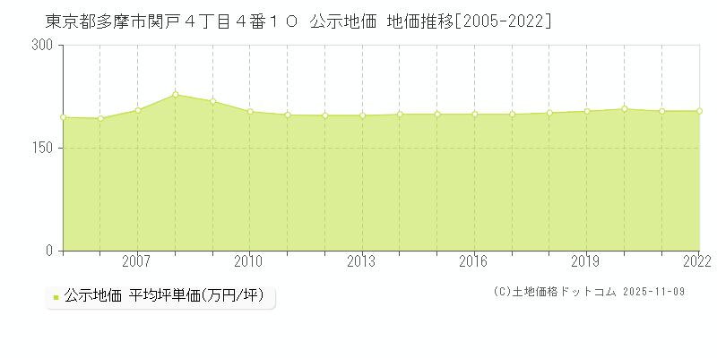 東京都多摩市関戸４丁目４番１０ 公示地価 地価推移[2005-2022]