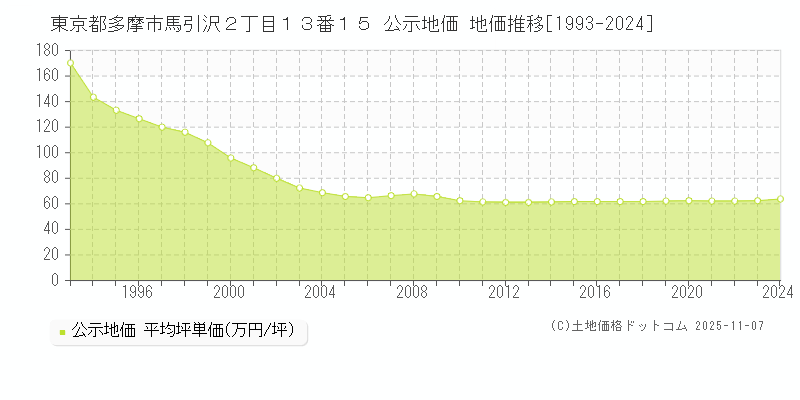 東京都多摩市馬引沢２丁目１３番１５ 公示地価 地価推移[1993-2025]
