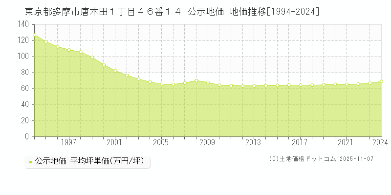 東京都多摩市唐木田１丁目４６番１４ 公示地価 地価推移[1994-2025]