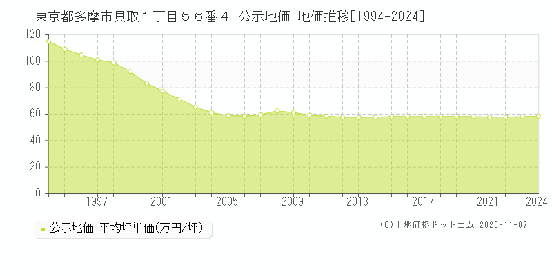 東京都多摩市貝取１丁目５６番４ 公示地価 地価推移[1994-2025]