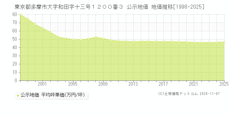 東京都多摩市大字和田字十三号１２００番３ 公示地価 地価推移[1998-2025]