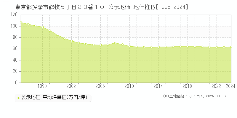 東京都多摩市鶴牧５丁目３３番１０ 公示地価 地価推移[1995-2025]