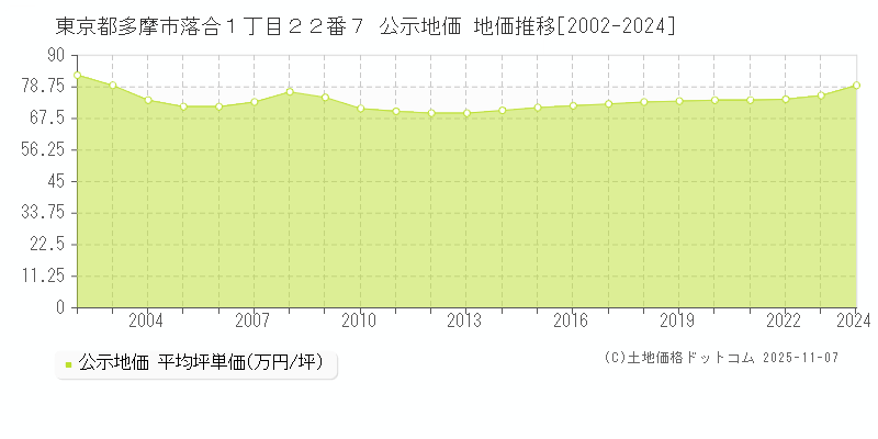 東京都多摩市落合１丁目２２番７ 公示地価 地価推移[2002-2025]