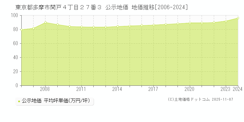 東京都多摩市関戸４丁目２７番３ 公示地価 地価推移[2006-2024]