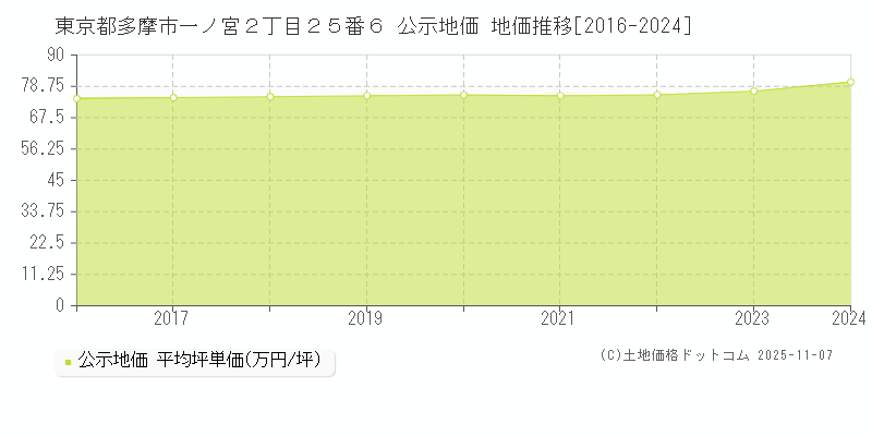 東京都多摩市一ノ宮２丁目２５番６ 公示地価 地価推移[2016-2025]