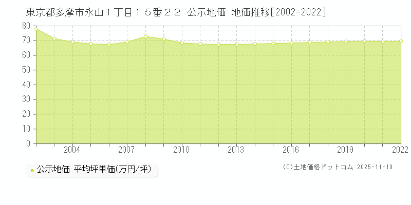 東京都多摩市永山１丁目１５番２２ 公示地価 地価推移[2002-2022]