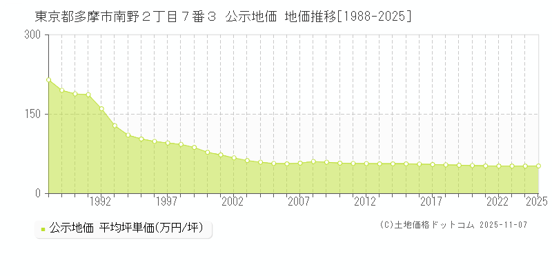 東京都多摩市南野２丁目７番３ 公示地価 地価推移[1988-2025]