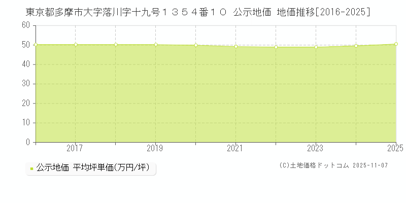 東京都多摩市大字落川字十九号１３５４番１０ 公示地価 地価推移[2016-2025]