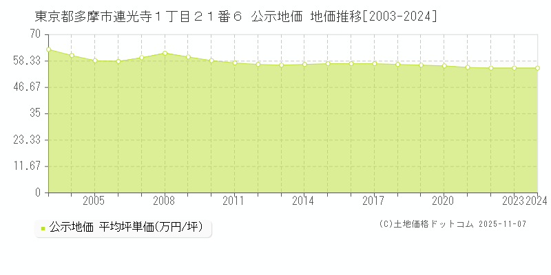 東京都多摩市連光寺１丁目２１番６ 公示地価 地価推移[2003-2025]