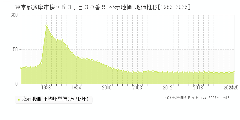 東京都多摩市桜ケ丘３丁目３３番８ 公示地価 地価推移[1983-2025]