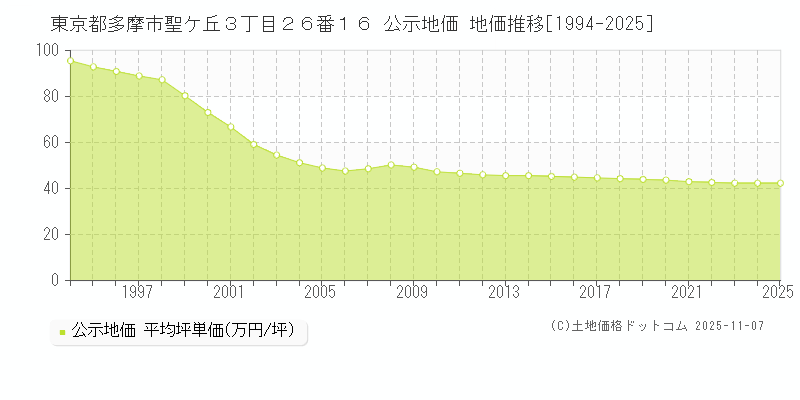 東京都多摩市聖ケ丘３丁目２６番１６ 公示地価 地価推移[1994-2025]