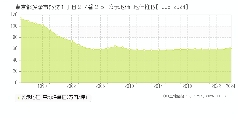 東京都多摩市諏訪１丁目２７番２５ 公示地価 地価推移[1995-2025]