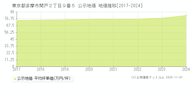 東京都多摩市関戸２丁目９番５ 公示地価 地価推移[2017-2025]
