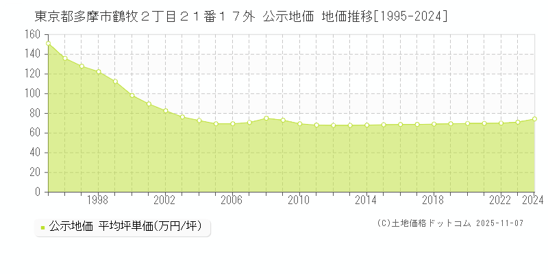 東京都多摩市鶴牧２丁目２１番１７外 公示地価 地価推移[1995-2025]