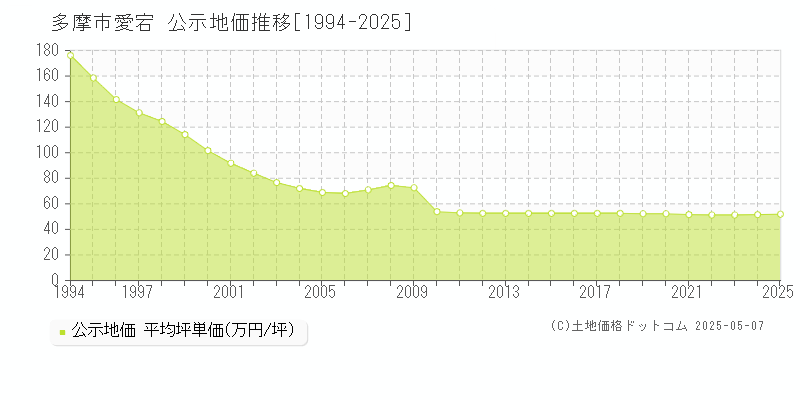 愛宕(多摩市)の公示地価推移グラフ(坪単価)[1994-2025年]