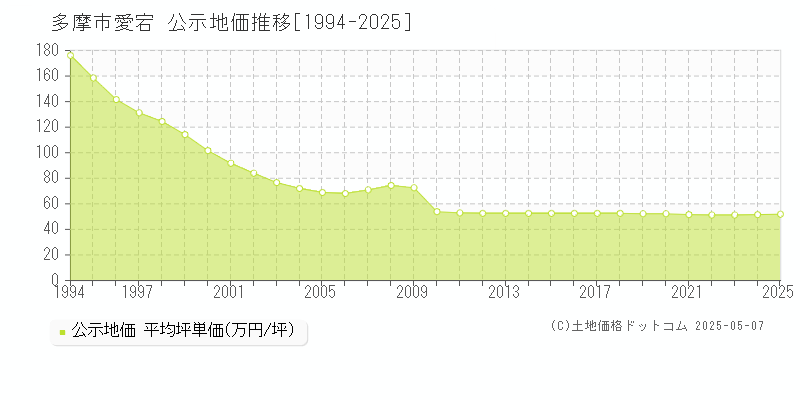 多摩市愛宕の地価公示推移グラフ 