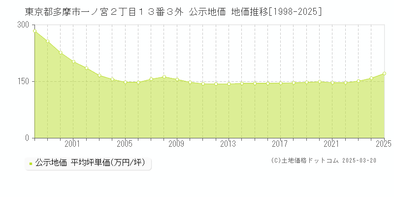 東京都多摩市一ノ宮２丁目１３番３外 公示地価 地価推移[1998-2025]