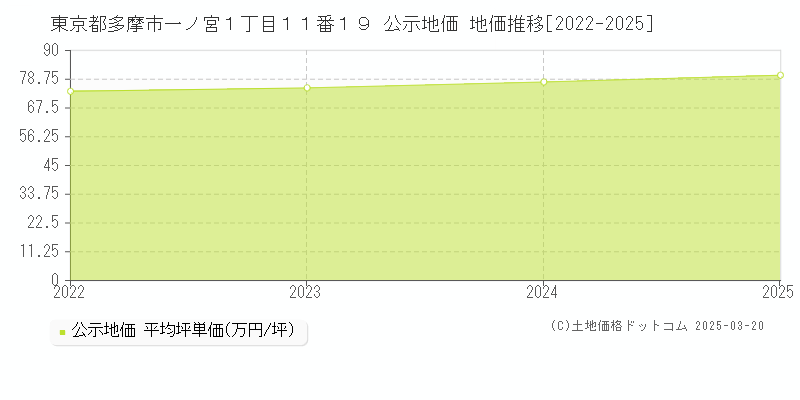 東京都多摩市一ノ宮１丁目１１番１９ 公示地価 地価推移[2022-2025]