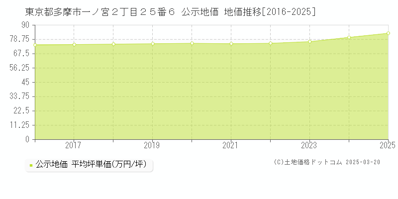 東京都多摩市一ノ宮２丁目２５番６ 公示地価 地価推移[2016-2025]