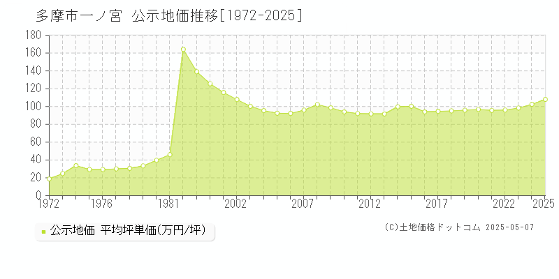一ノ宮(多摩市)の公示地価推移グラフ(坪単価)[1972-2025年]