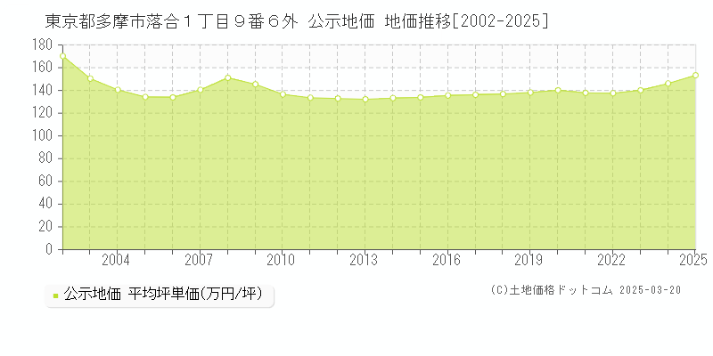東京都多摩市落合１丁目９番６外 公示地価 地価推移[2002-2025]
