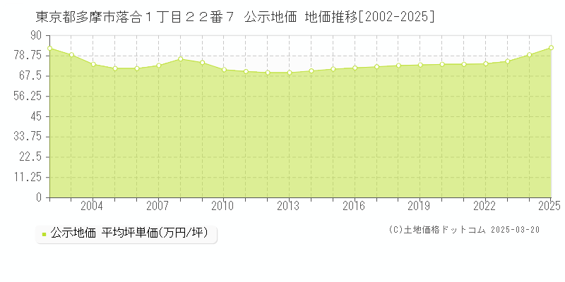 東京都多摩市落合１丁目２２番７ 公示地価 地価推移[2002-2025]