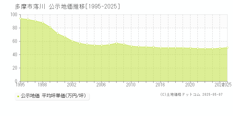 落川(多摩市)の公示地価推移グラフ(坪単価)[1995-2025年]