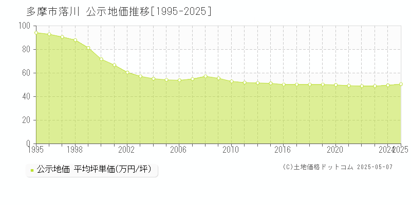 多摩市落川の地価公示推移グラフ 