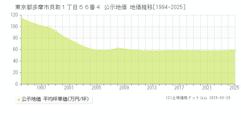 東京都多摩市貝取１丁目５６番４ 公示地価 地価推移[1994-2025]
