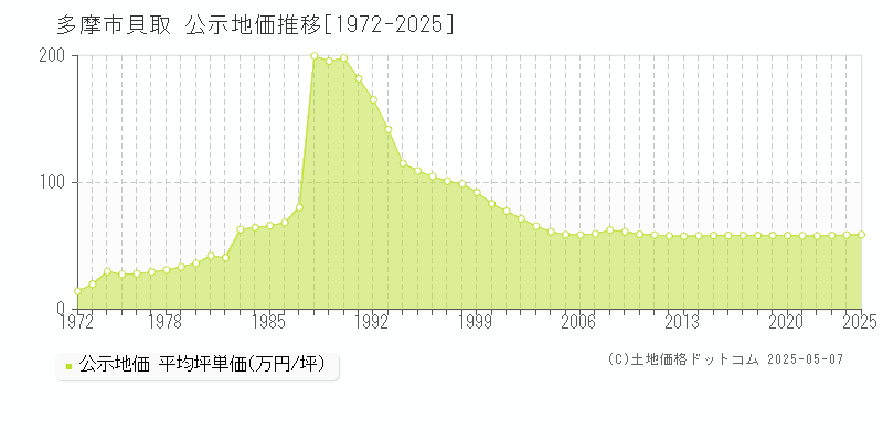 貝取(多摩市)の公示地価推移グラフ(坪単価)[1972-2025年]