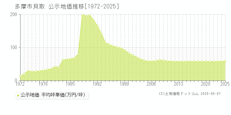 多摩市貝取の地価公示推移グラフ 