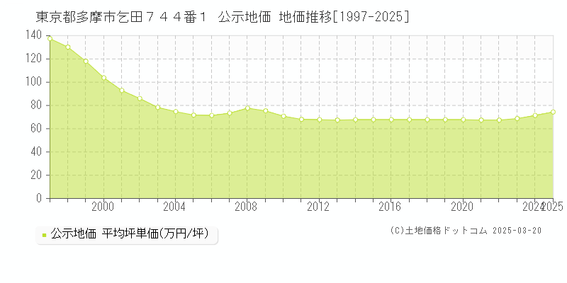 東京都多摩市乞田７４４番１ 公示地価 地価推移[1997-2025]