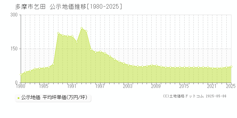 乞田(多摩市)の公示地価推移グラフ(坪単価)[1980-2025年]