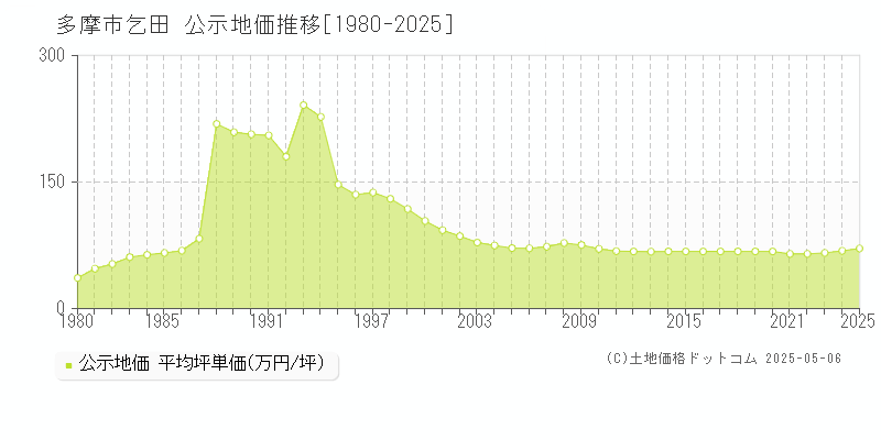 多摩市乞田の地価公示推移グラフ 