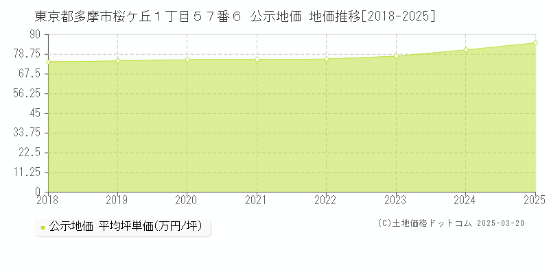 東京都多摩市桜ケ丘１丁目５７番６ 公示地価 地価推移[2018-2025]