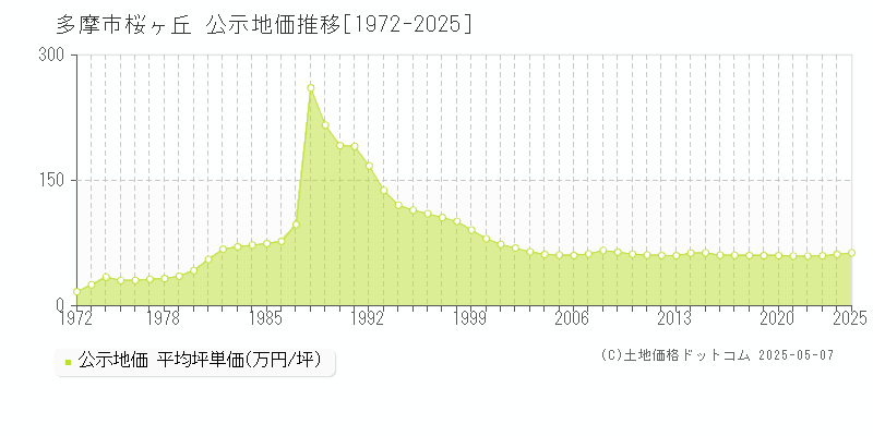 桜ヶ丘(多摩市)の公示地価推移グラフ(坪単価)[1972-2025年]