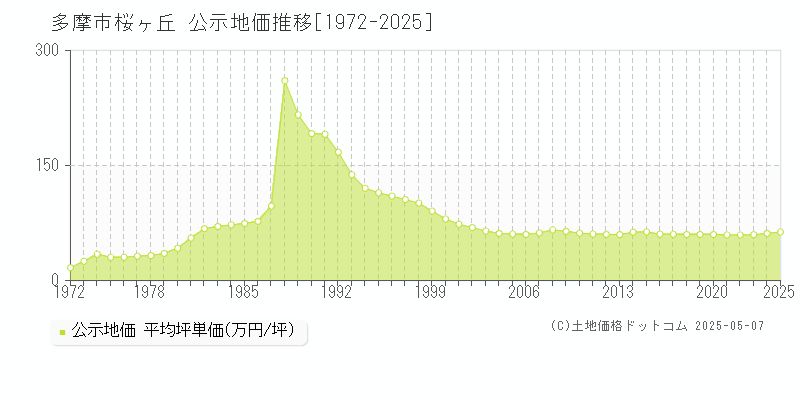 多摩市桜ヶ丘の地価公示推移グラフ 