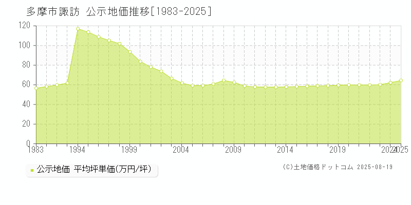 諏訪(多摩市)の公示地価推移グラフ(坪単価)[1983-2025年]
