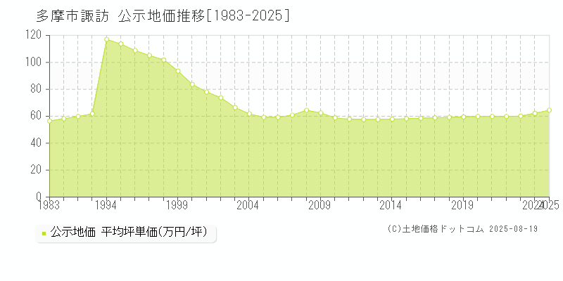 多摩市諏訪の地価公示推移グラフ 