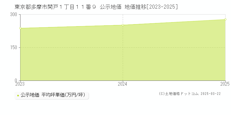 東京都多摩市関戸１丁目１１番９ 公示地価 地価推移[2023-2025]