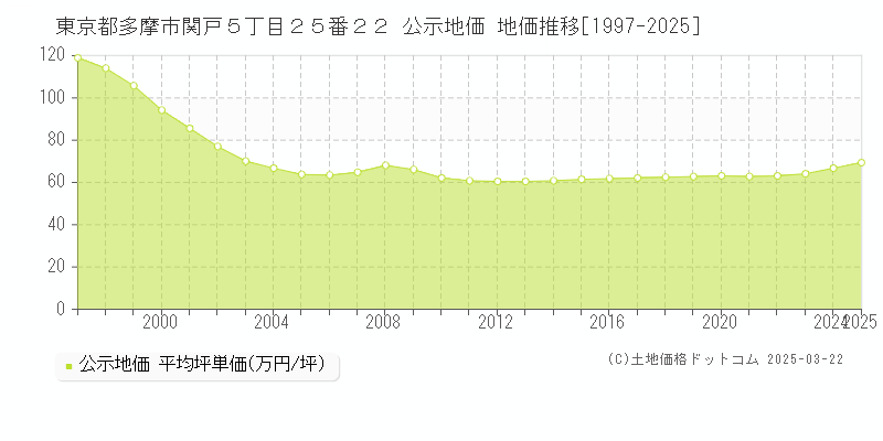 東京都多摩市関戸５丁目２５番２２ 公示地価 地価推移[1997-2025]