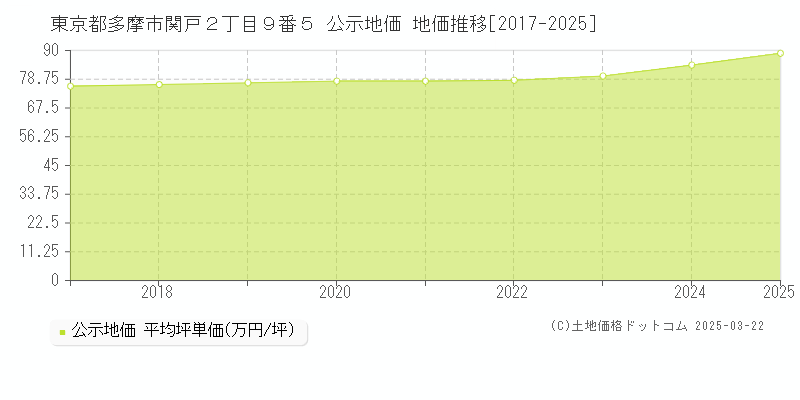 東京都多摩市関戸２丁目９番５ 公示地価 地価推移[2017-2025]
