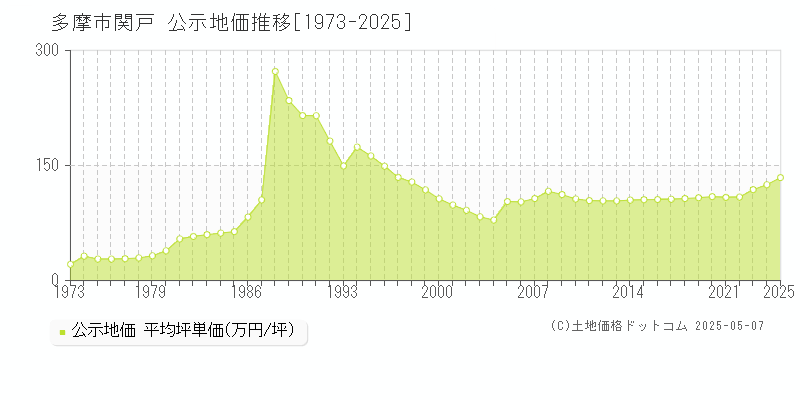 関戸(多摩市)の公示地価推移グラフ(坪単価)[1973-2025年]