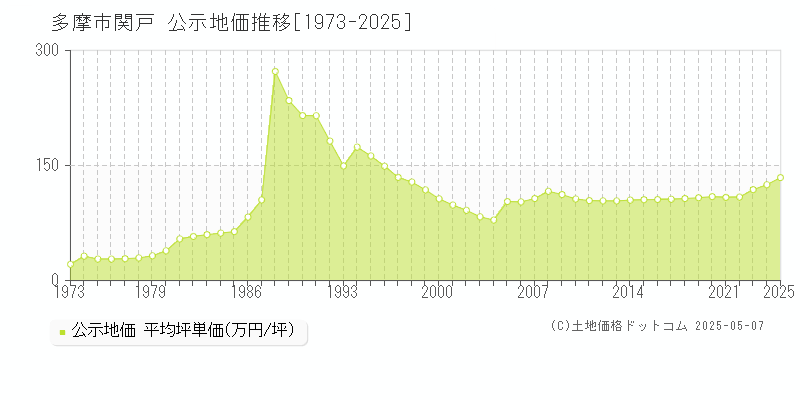 多摩市関戸の地価公示推移グラフ 