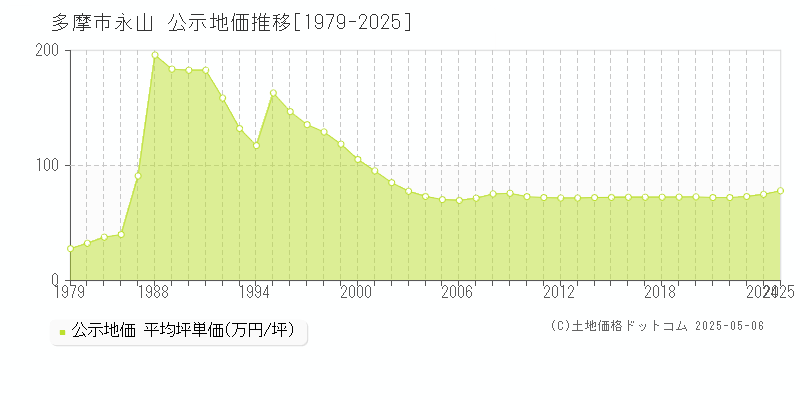 永山(多摩市)の公示地価推移グラフ(坪単価)[1979-2025年]