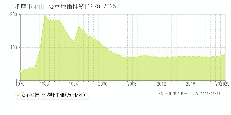 多摩市永山の地価公示推移グラフ 