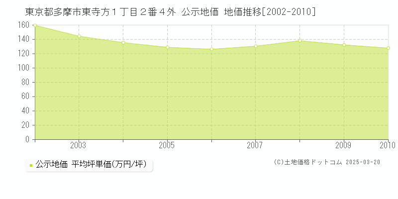 東京都多摩市東寺方１丁目２番４外 公示地価 地価推移[2002-2010]