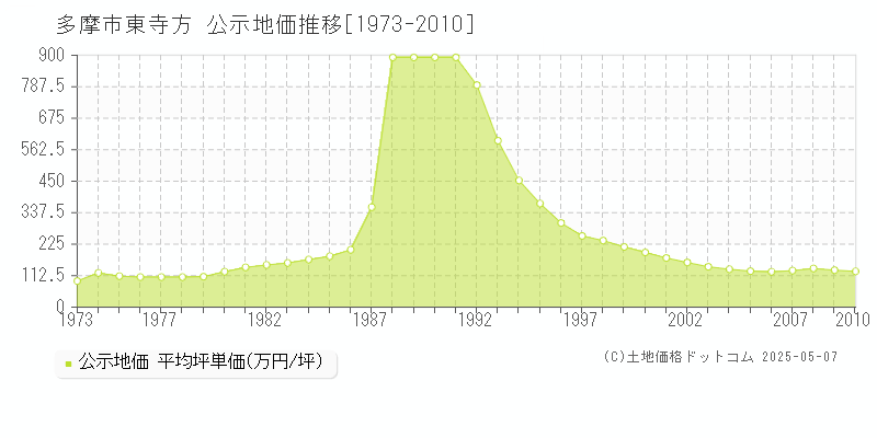 東寺方(多摩市)の公示地価推移グラフ(坪単価)[1973-2010年]