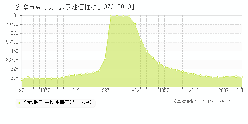 多摩市東寺方の地価公示推移グラフ 