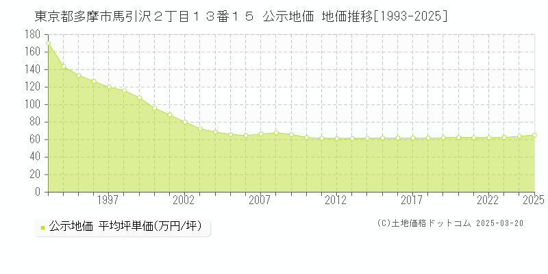 東京都多摩市馬引沢２丁目１３番１５ 公示地価 地価推移[1993-2025]